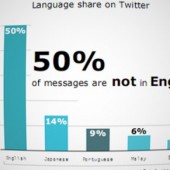 50% de los tweets están en inglés