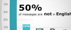 50% de los tweets están en inglés