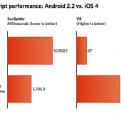 Andorid 2.2 vs iOS 4 Andorid 2.2 vs iOS 4