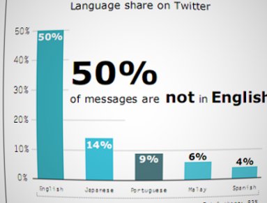 50% de los tweets están en inglés