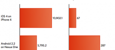 Andorid 2.2 vs iOS 4