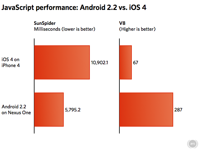 Andorid 2.2 vs iOS 4