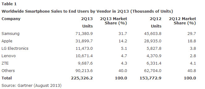 gartner1_smartphones