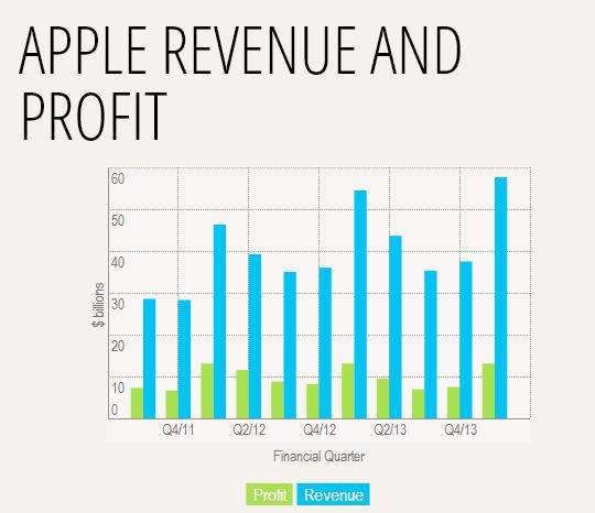 Apple ganancias