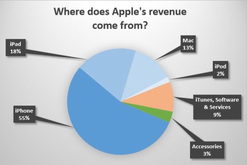 aple-revenue