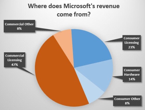 microsoft-revenue