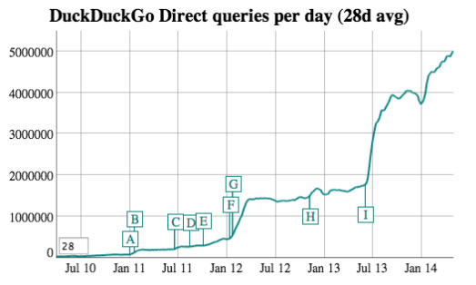 cuadro Duckduckgo pedidos por día