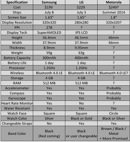 android-wear-chart