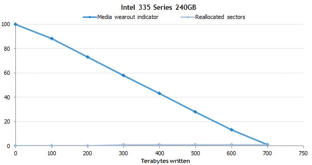 escritura de terabyte