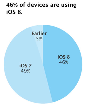 Medido por App Store el 21 de septiembre de 2014