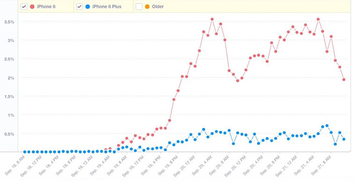 iphone estadisticas