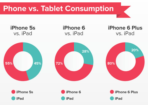 consumo iphone