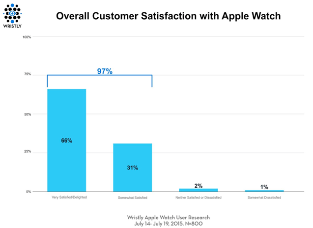 tabla satisfaccion apple