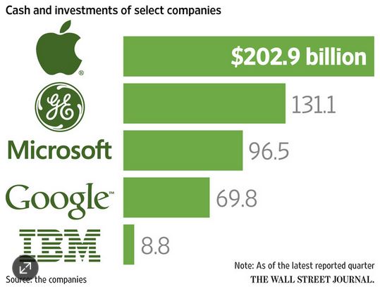 ventas e inversiones apple