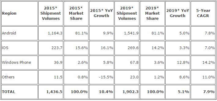 Fuente: IDC Worldwide Quarterly Mobile Phone Tracker