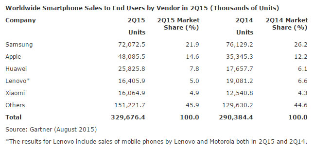 ventas smartphone