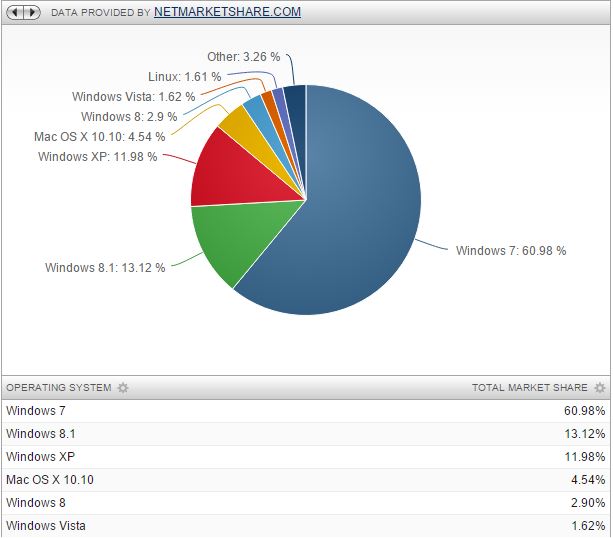 grafico windows